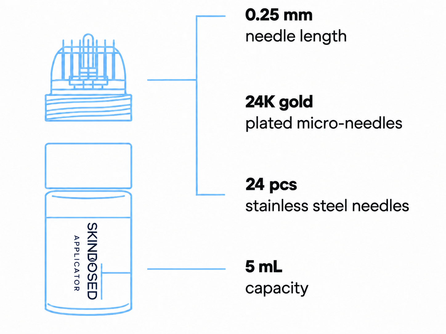 SkinDosed applicator specifications: 0.25 millimetre needle length, 24K gold-plated micro-needles, 24 stainless-steel needles, and 5 millilitre capacity.